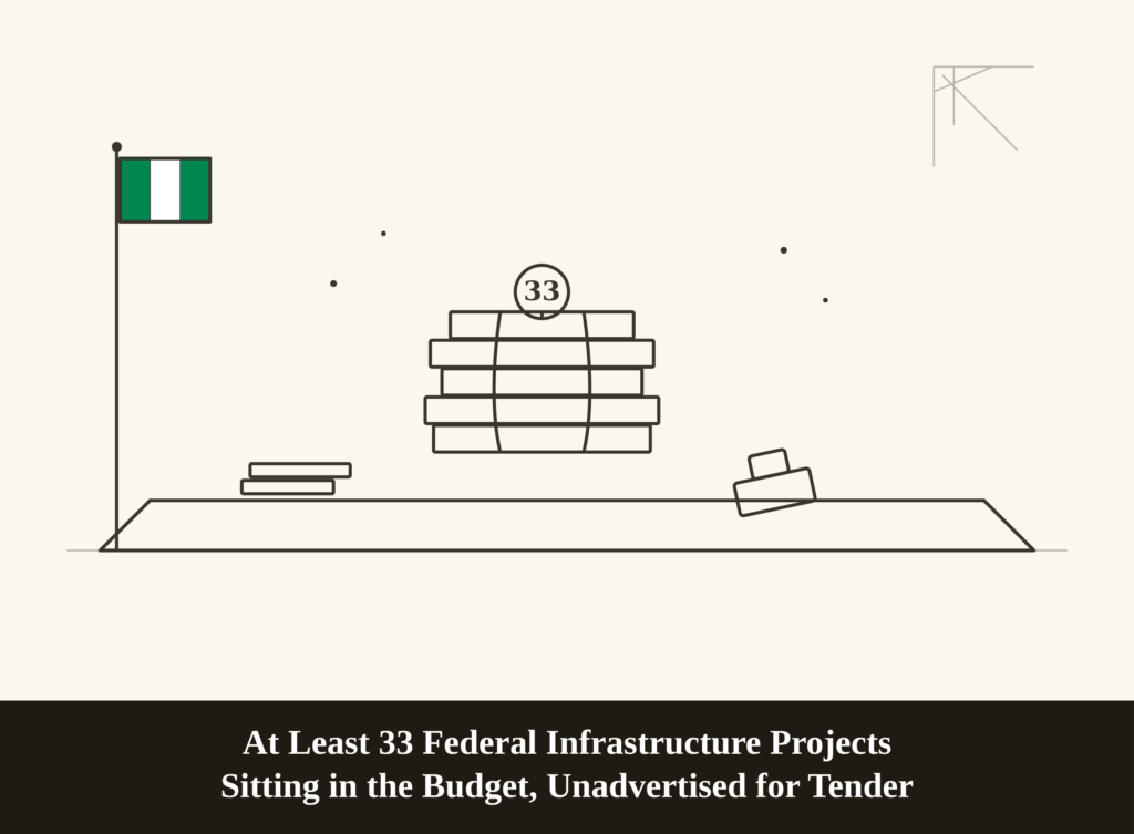 At Least 33 Federal Infrastructure Projects Sitting in the Budget, Unadvertised for Tender found by The Project Herald intelligence engine