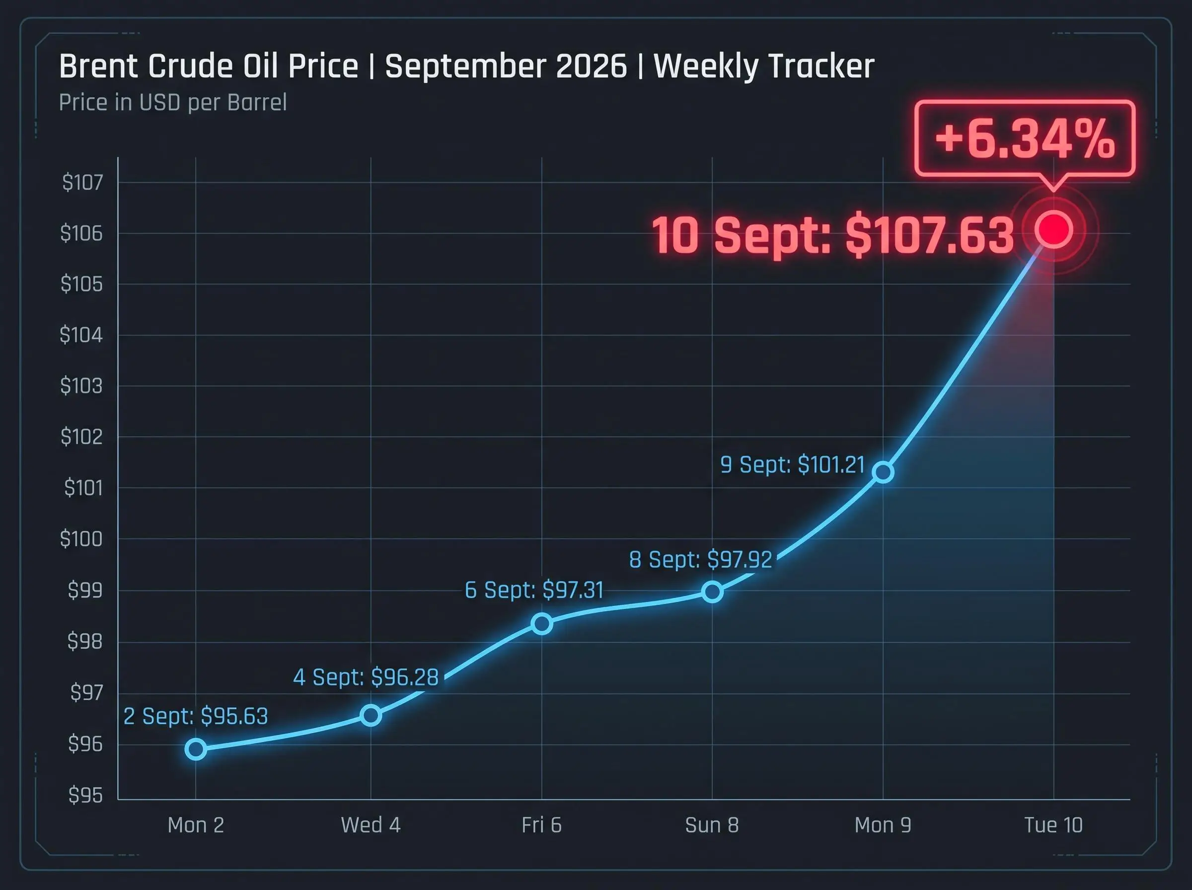 Brent crude oil price