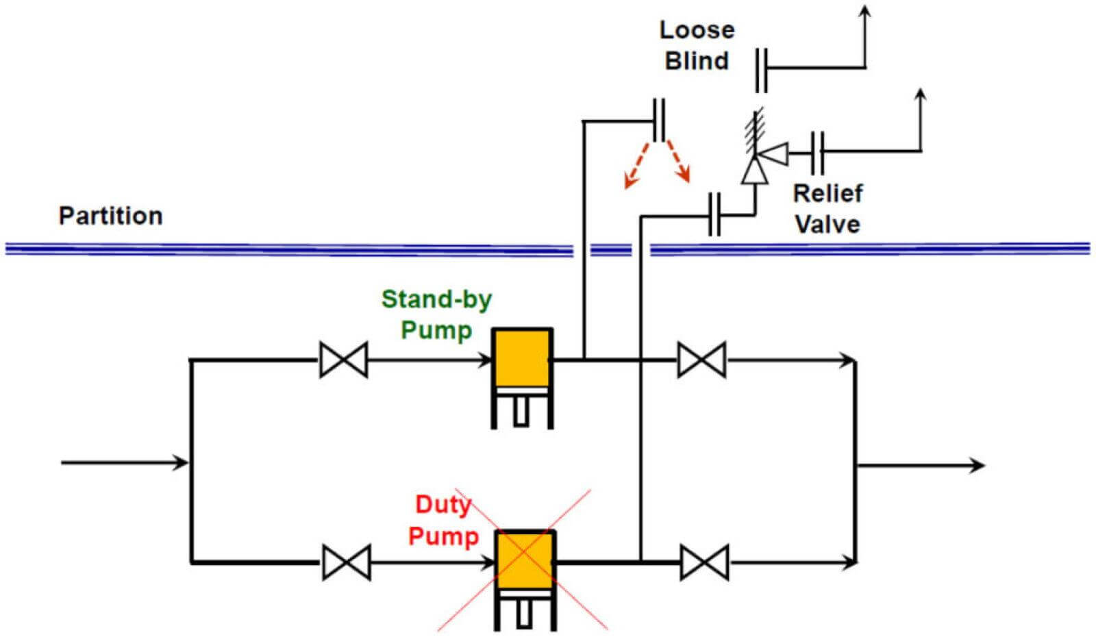 Technical illustration of the relief valve connection and loose blind flange arrangement